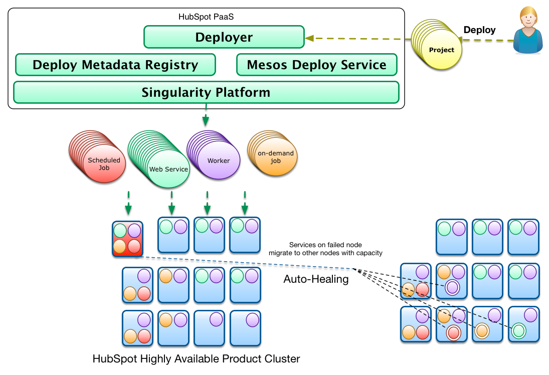 HubSpot PaaS