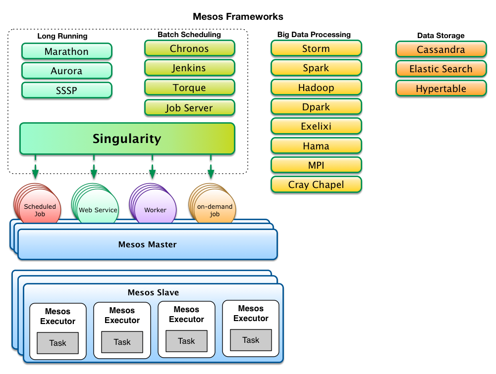 Mesos Frameworks