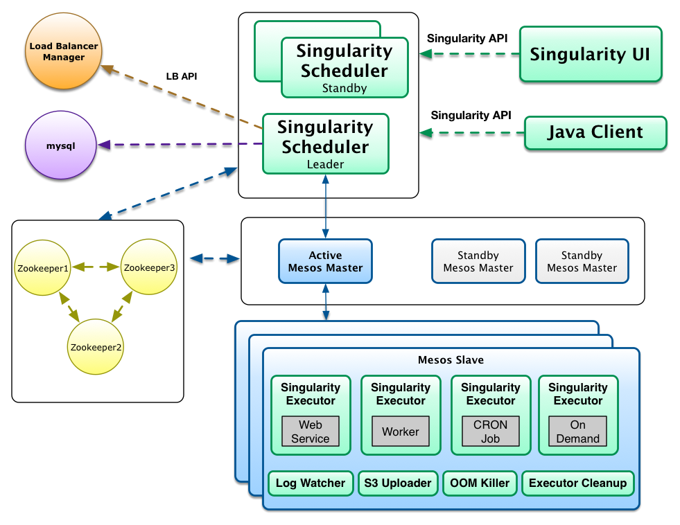 Singularity Components